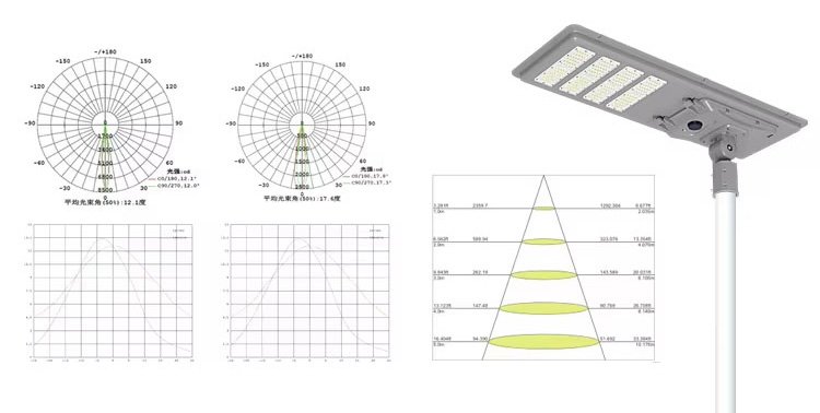 data for All In One Integrated Solar Street Lights