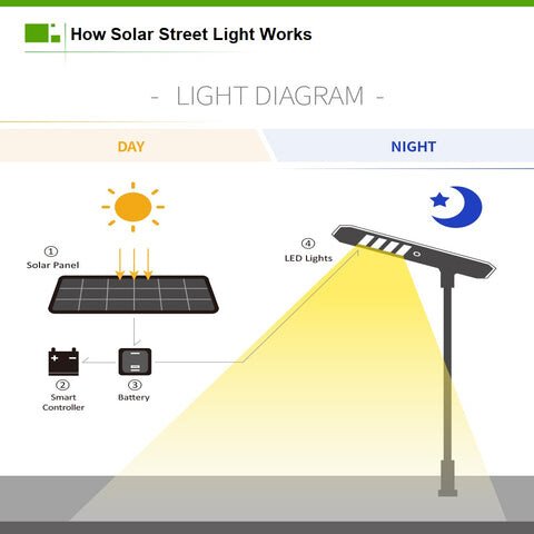 Stromausfall der Solarstraßenbeleuchtung